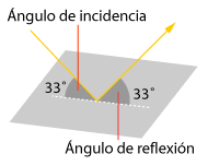 El ángulo de incidencia y el ángulo de reflexión de un rayo de luz sobre un plano.