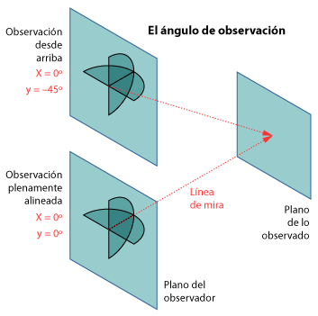 El ángulo de observación tiene dos ejes: vertical y horizontal.