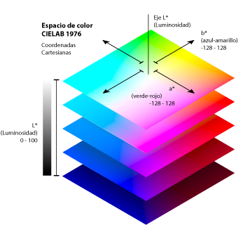 Diagrama del espacio de color CIELAB 1976.