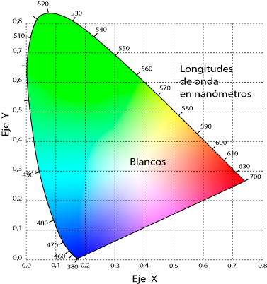Coordenadas de cromaticidad del espacio de color xyY (derivado de CIE XYZ).