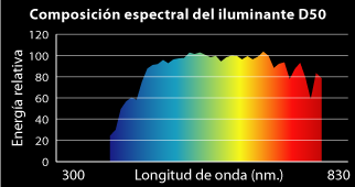Curva de distribución espectral del iluminante CIE D50.
