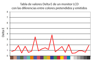 La tabla de valores deltaE entre el color pretendido y el obtenido en un monitor.