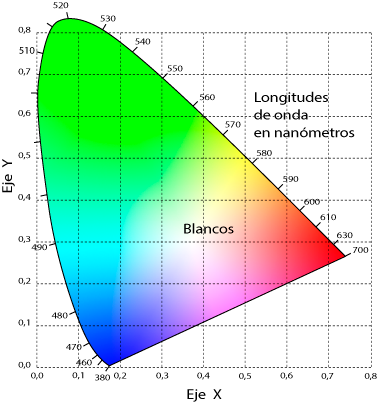 Diagrama de cromaticidad.