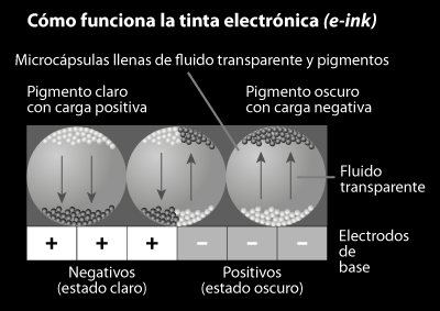 Diagrama de cómo funciona la tinta electrónica.