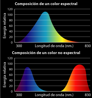 Curvas de distribución espectral de un color espectral y otro no espectral.