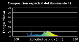Curva de distribución espectral del iluminante CIE F2.