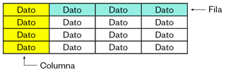 Las filas y columnas de una tabla sencilla.