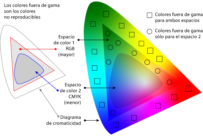 Los colores fuera de gama son los colores no reproducibles.
