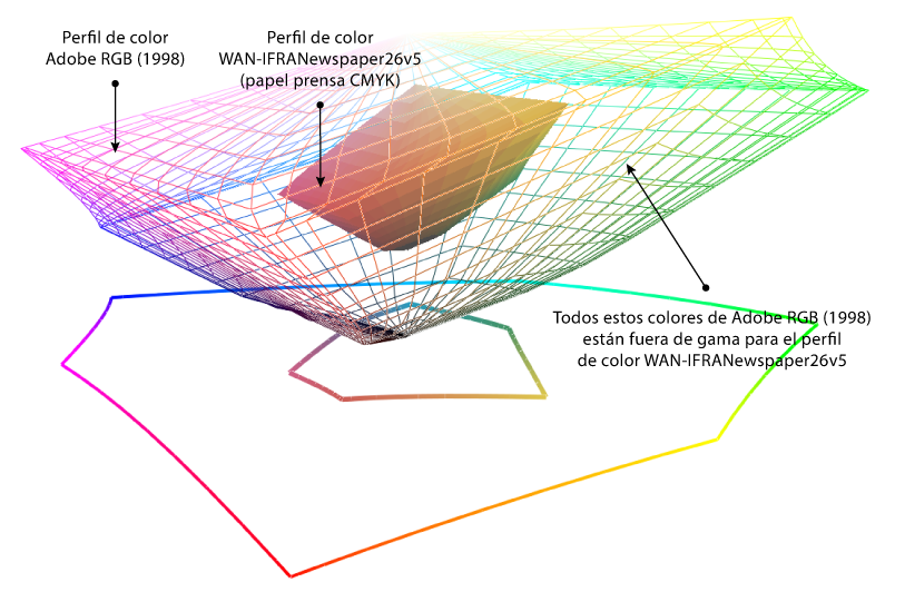 El gamut de dos perfiles de color puede ser muy distinto.
