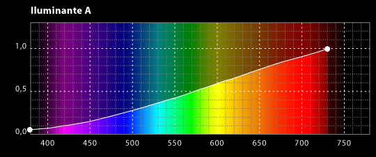 Curva de distribución espectral del iluminante CIE A.