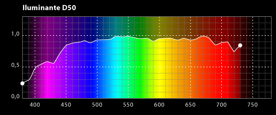 Curva de distribución espectral del iluminante CIE D50.