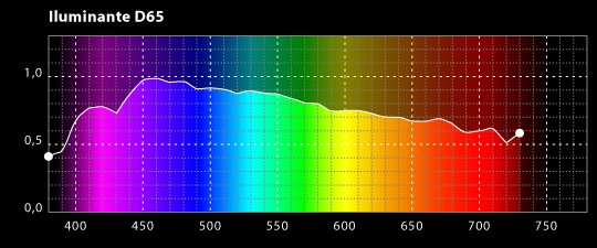 Curva de distribución espectral del iluminante CIE D65.