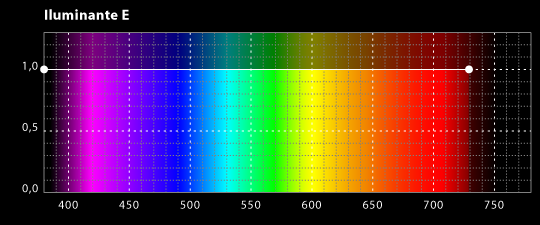 Curva de distribución espectral del iluminante CIE E.