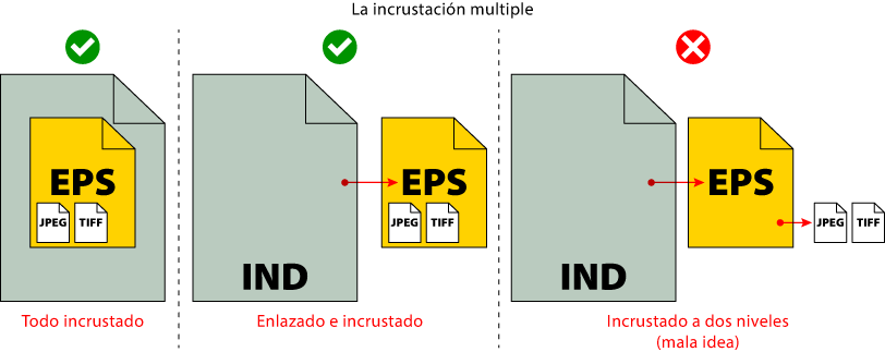 La incrustación multiple de elementos.