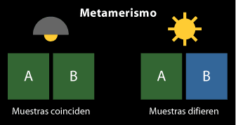 Metamerismo.