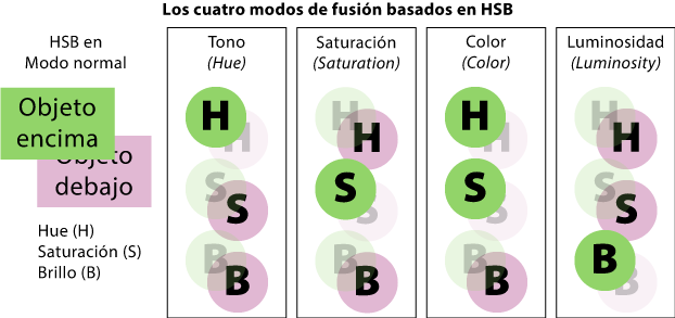 Los cuatro modos de fusión basados en HSB.