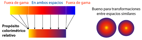 El propósito colorimetrico relativo es bueno cuando los espacios de conversión son similares.
