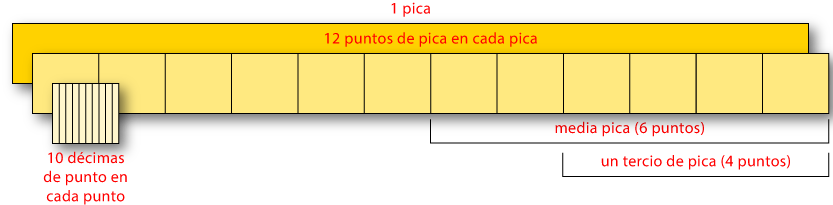 Las divisiones de una pica tipográfica.