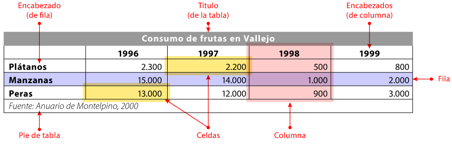 Una tabla y sus partes principales.