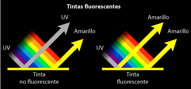 Diagrama de cómo funciona la tinta fluorescente.