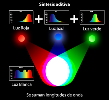 Un ejemplo de síntesis aditiva de los colores