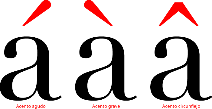 Los tres tipos de acento en español.