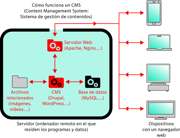 Diagrama de un CMS de contenidos web.