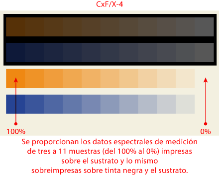La medición de datos en CxF/X-4.