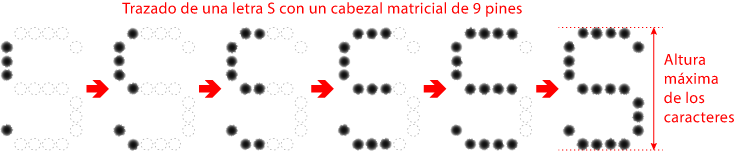 Cómo imprime un carácter una impresora matricial.