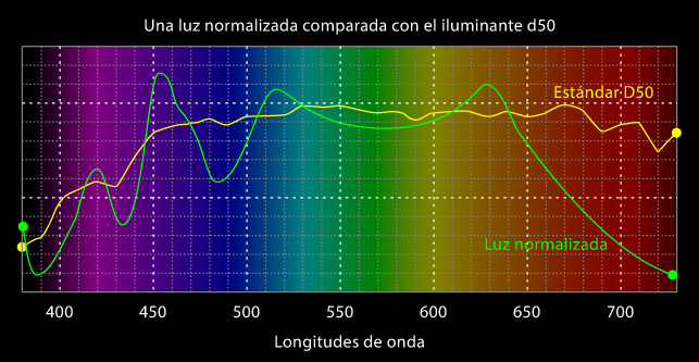 D50 y la curva de distribución de una luz normalizada.